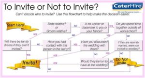 Wedding Guest Invite Flow Chart